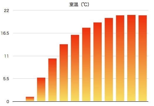 リアル検証 冬の車中泊をより快適に Ffヒーターの暖房能力を確かめる ８輪紀行